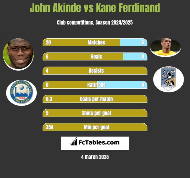 John Akinde vs Kane Ferdinand h2h player stats