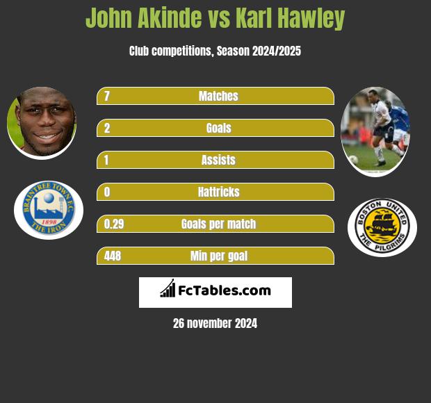 John Akinde vs Karl Hawley h2h player stats