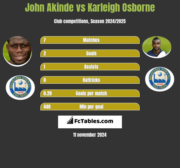 John Akinde vs Karleigh Osborne h2h player stats