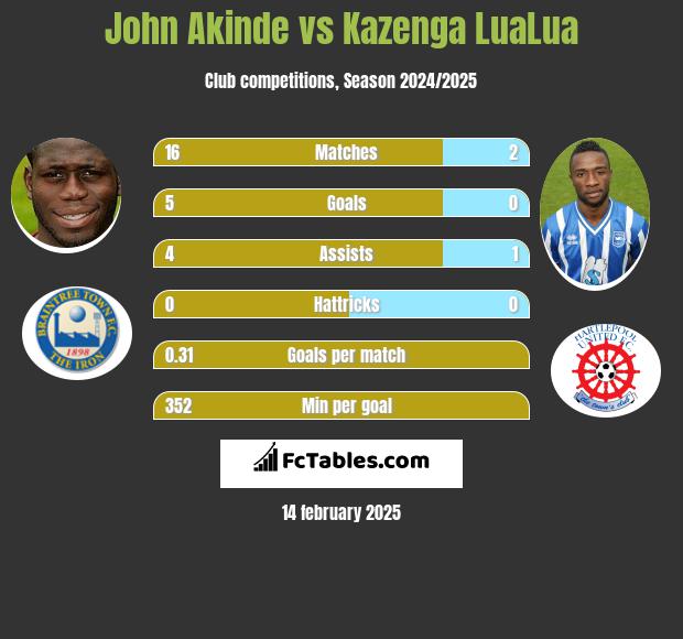 John Akinde vs Kazenga LuaLua h2h player stats