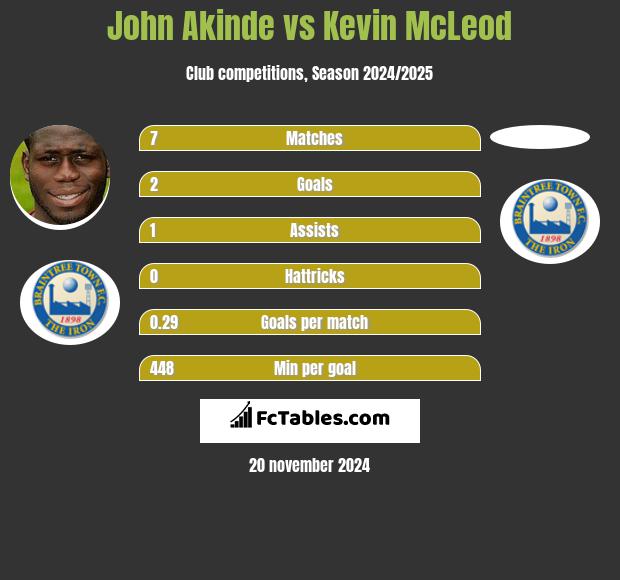 John Akinde vs Kevin McLeod h2h player stats