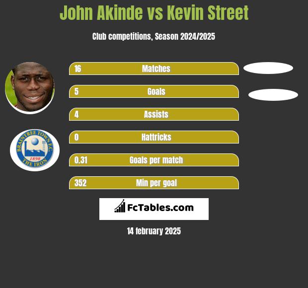 John Akinde vs Kevin Street h2h player stats