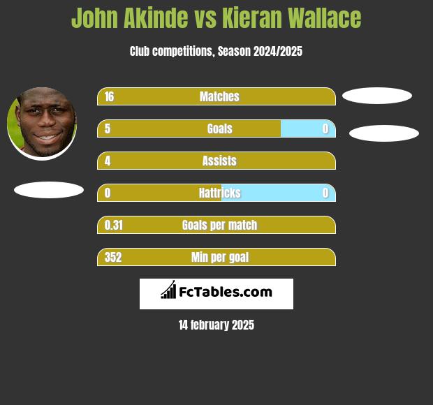 John Akinde vs Kieran Wallace h2h player stats