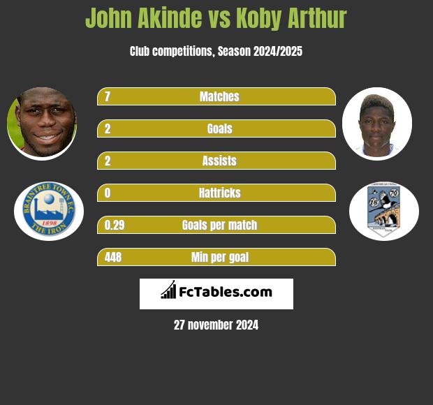 John Akinde vs Koby Arthur h2h player stats