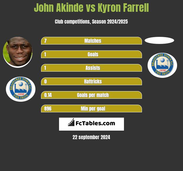 John Akinde vs Kyron Farrell h2h player stats