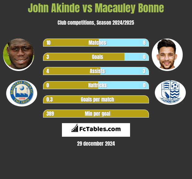 John Akinde vs Macauley Bonne h2h player stats