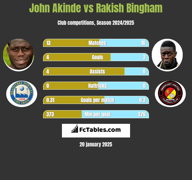 John Akinde vs Rakish Bingham h2h player stats