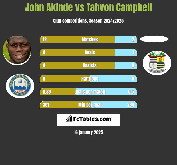 John Akinde vs Tahvon Campbell h2h player stats