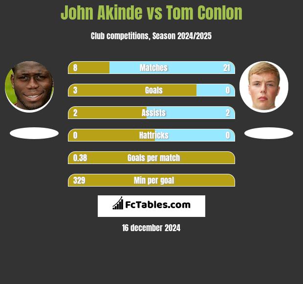 John Akinde vs Tom Conlon h2h player stats