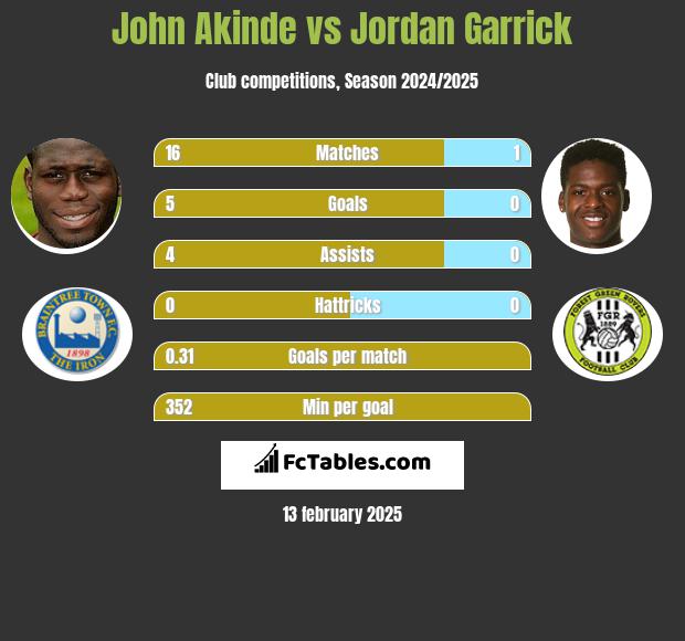 John Akinde vs Jordan Garrick h2h player stats