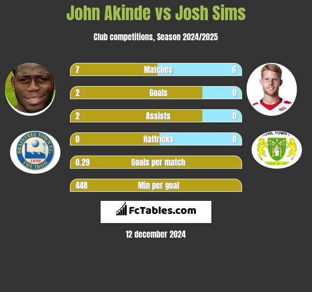 John Akinde vs Josh Sims h2h player stats