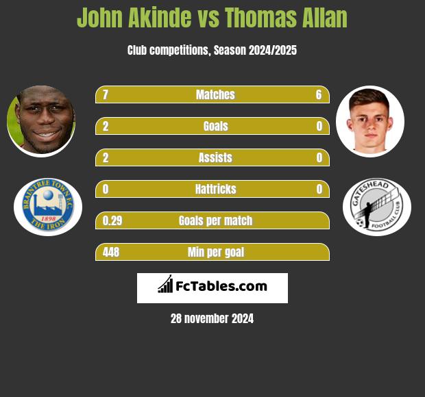 John Akinde vs Thomas Allan h2h player stats