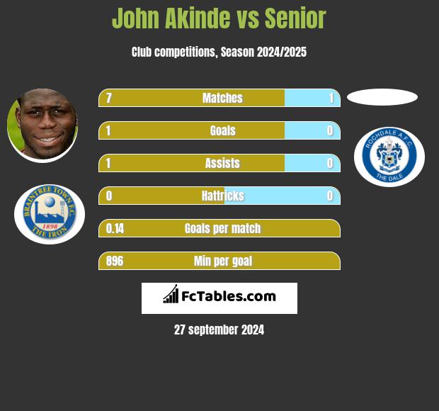 John Akinde vs Senior h2h player stats