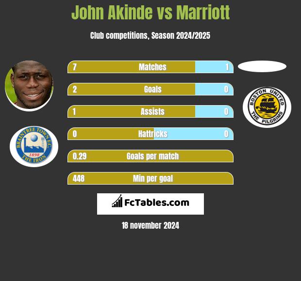 John Akinde vs Marriott h2h player stats