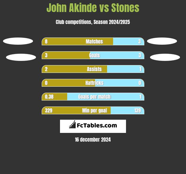 John Akinde vs Stones h2h player stats