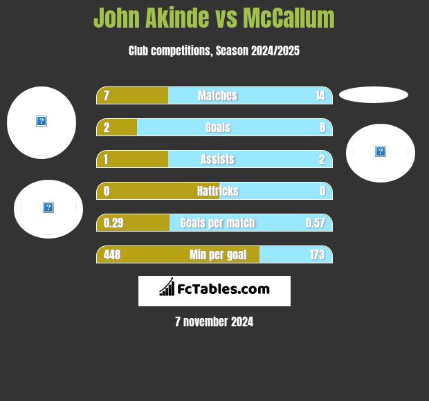 John Akinde vs McCallum h2h player stats