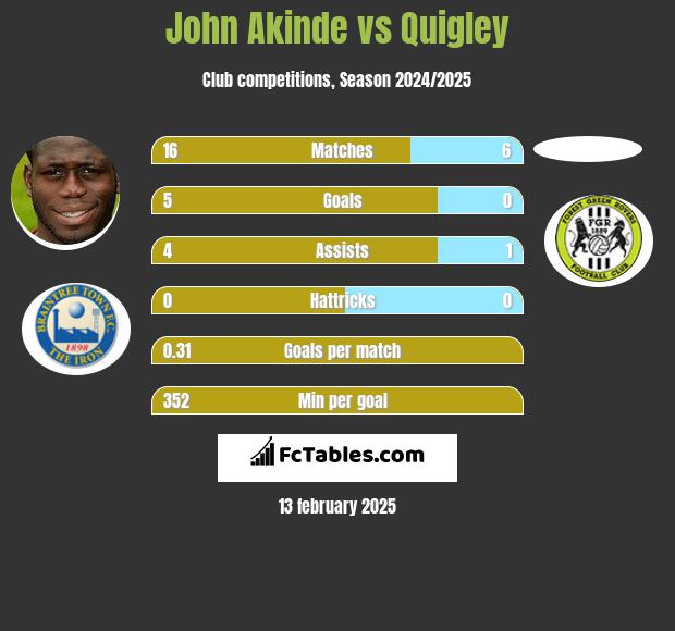 John Akinde vs Quigley h2h player stats