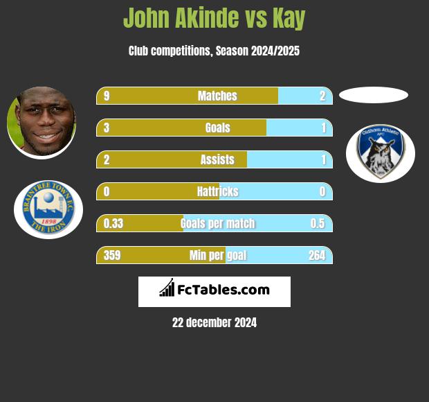 John Akinde vs Kay h2h player stats