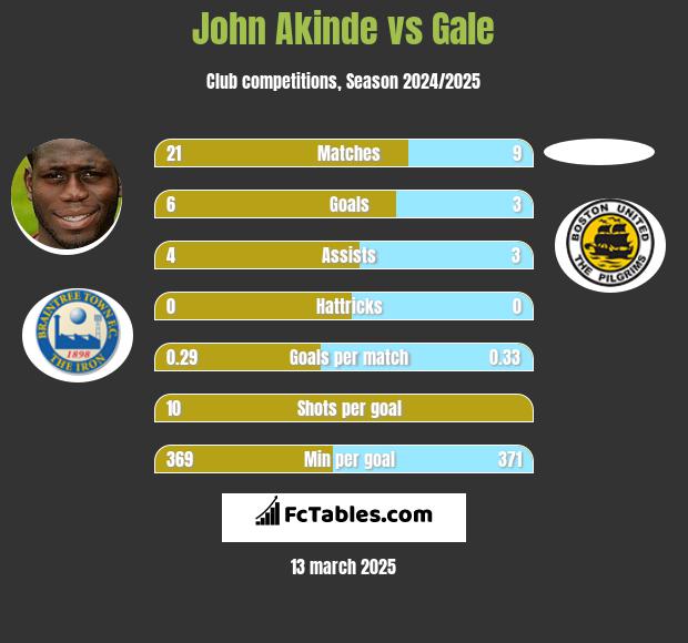 John Akinde vs Gale h2h player stats