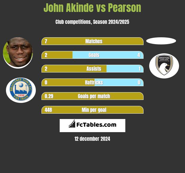 John Akinde vs Pearson h2h player stats