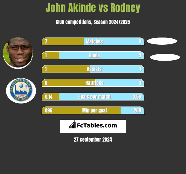 John Akinde vs Rodney h2h player stats