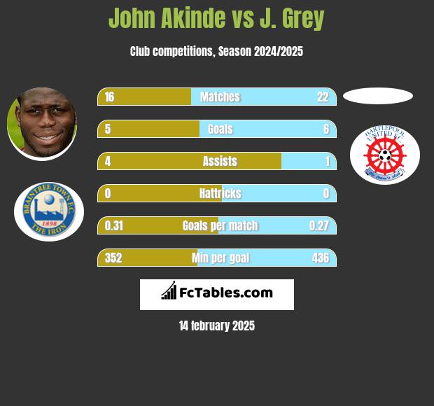 John Akinde vs J. Grey h2h player stats