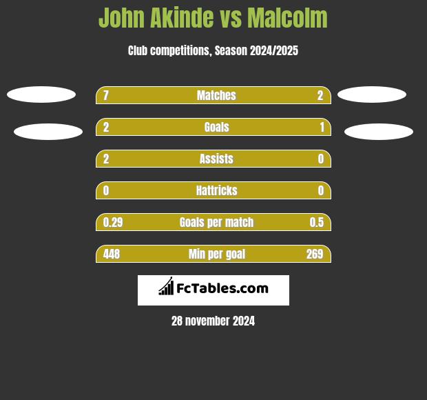 John Akinde vs Malcolm h2h player stats