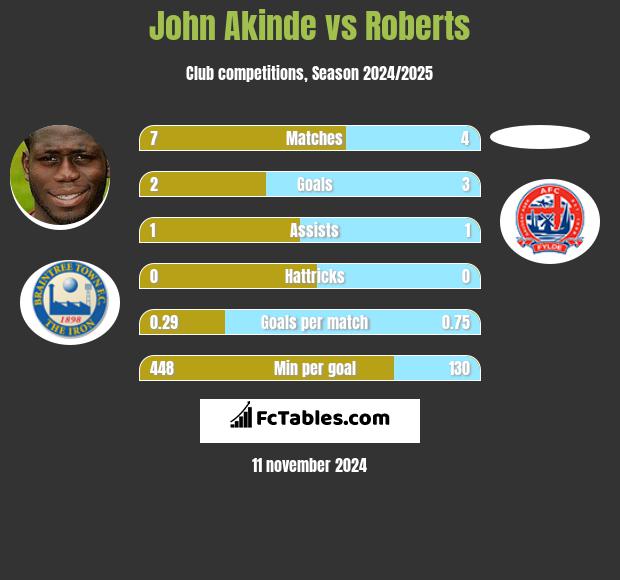 John Akinde vs Roberts h2h player stats