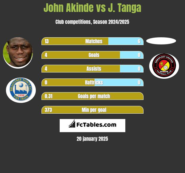 John Akinde vs J. Tanga h2h player stats