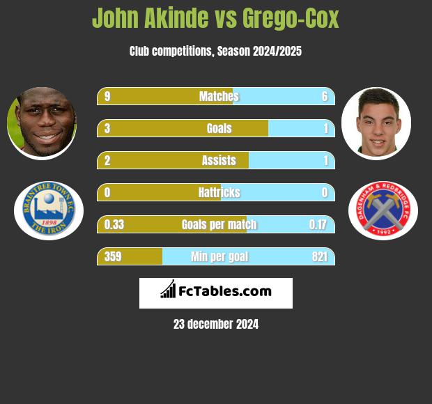 John Akinde vs Grego-Cox h2h player stats