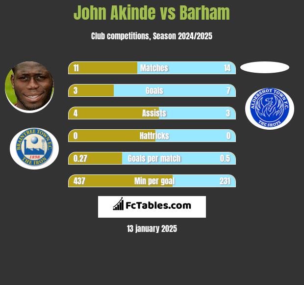 John Akinde vs Barham h2h player stats