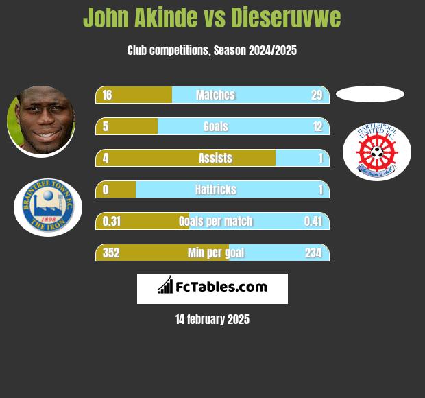 John Akinde vs Dieseruvwe h2h player stats