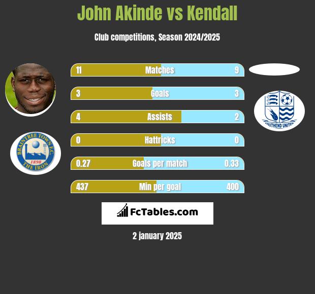 John Akinde vs Kendall h2h player stats