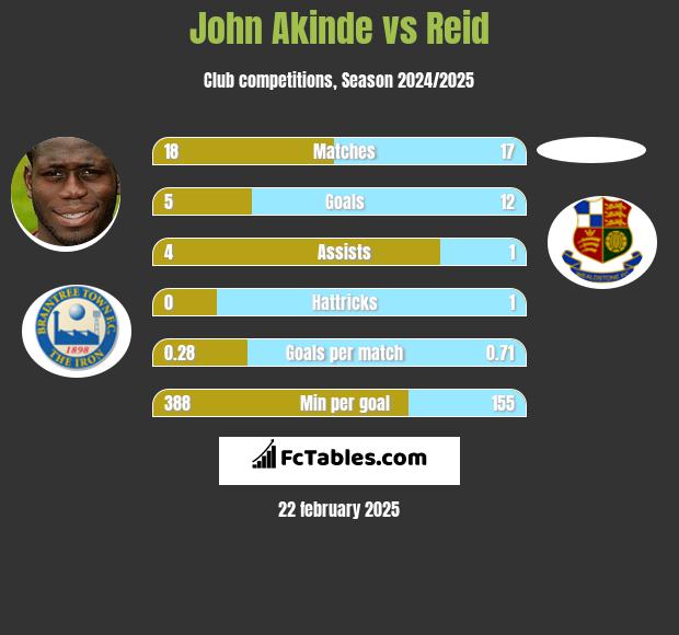 John Akinde vs Reid h2h player stats