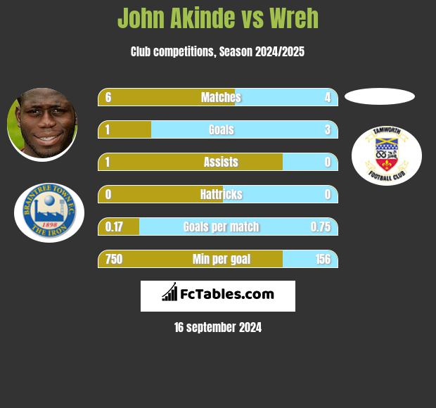 John Akinde vs Wreh h2h player stats