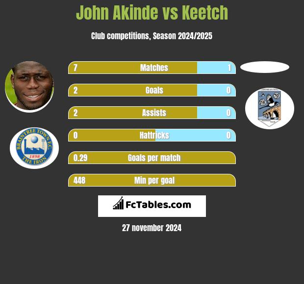 John Akinde vs Keetch h2h player stats