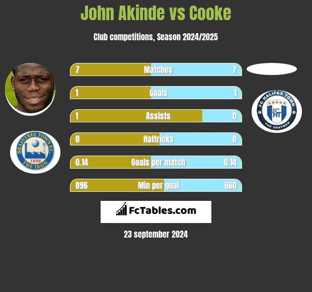 John Akinde vs Cooke h2h player stats