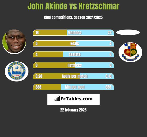 John Akinde vs Kretzschmar h2h player stats