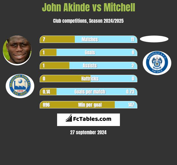 John Akinde vs Mitchell h2h player stats