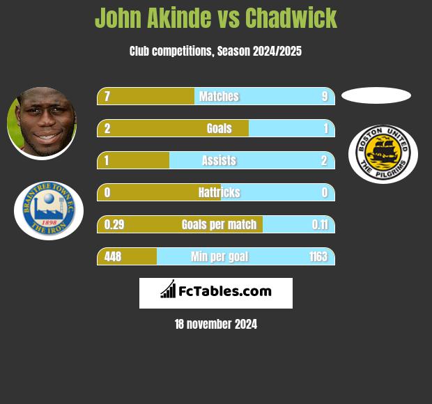 John Akinde vs Chadwick h2h player stats