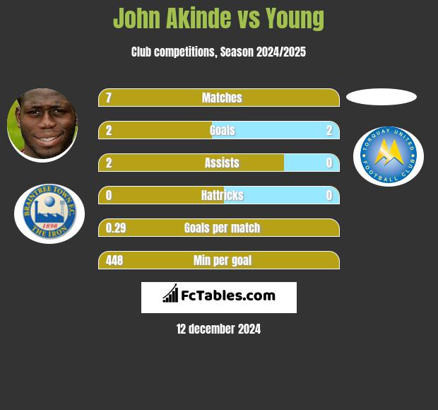 John Akinde vs Young h2h player stats