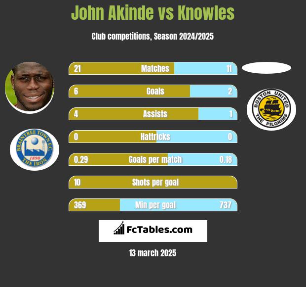 John Akinde vs Knowles h2h player stats