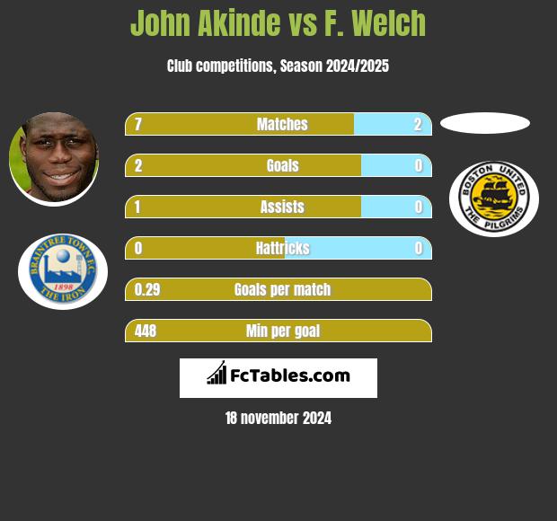 John Akinde vs F. Welch h2h player stats