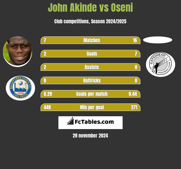 John Akinde vs Oseni h2h player stats