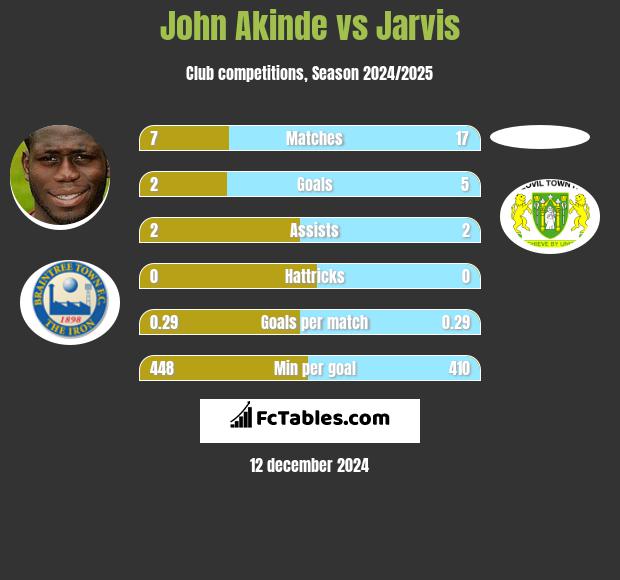 John Akinde vs Jarvis h2h player stats