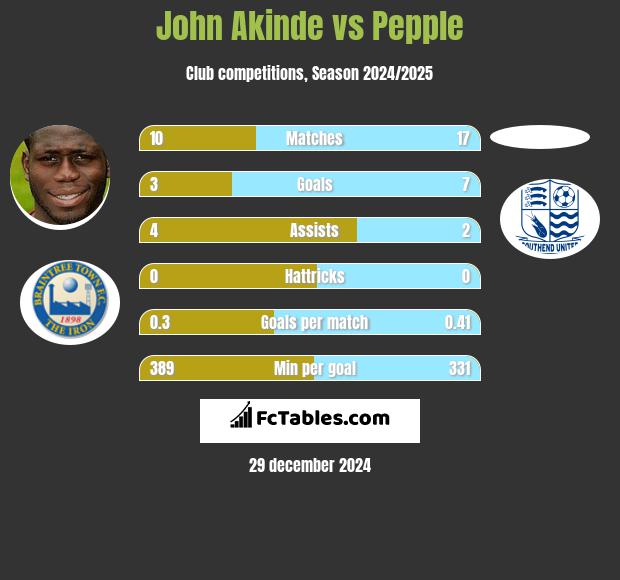 John Akinde vs Pepple h2h player stats