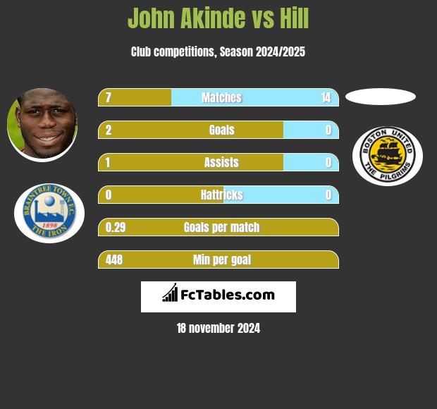 John Akinde vs Hill h2h player stats