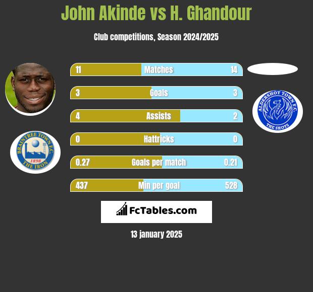 John Akinde vs H. Ghandour h2h player stats