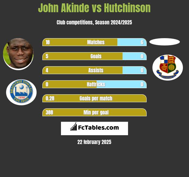 John Akinde vs Hutchinson h2h player stats