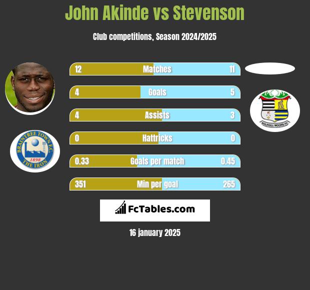 John Akinde vs Stevenson h2h player stats